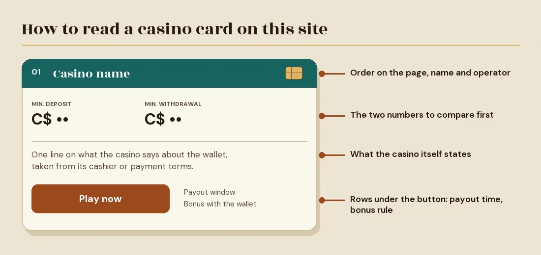 A sample casino card with callouts for the name, the two minimums, the casino's own statement and the rows under the button
